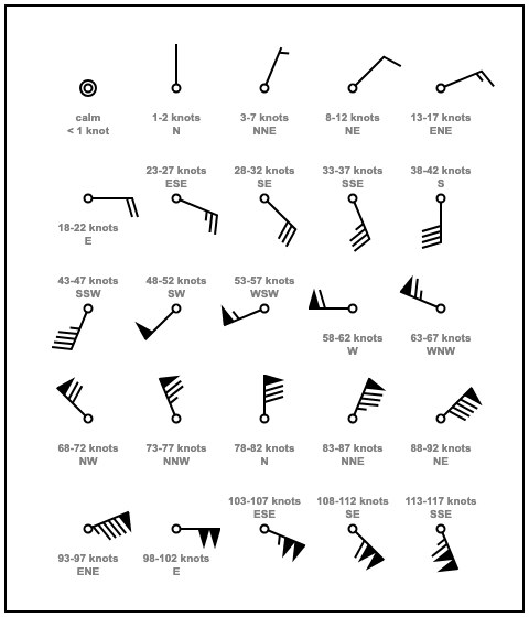 A key of meteorological wind barbs, from calm to over a hundred knots