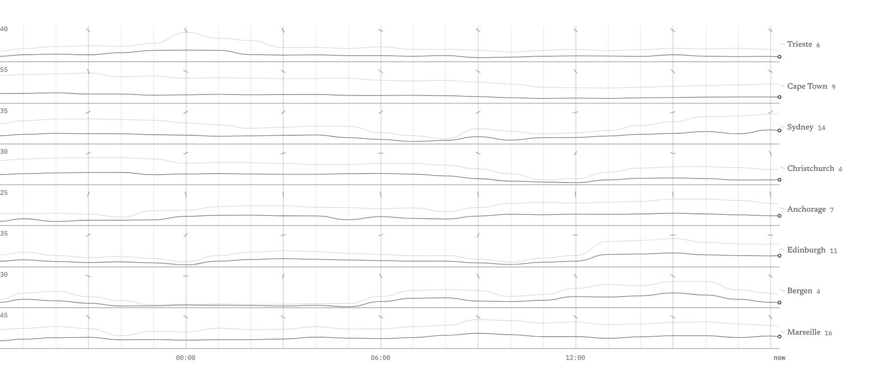 Anemogram: one ruled band per city, an ink line of its wind through the last day