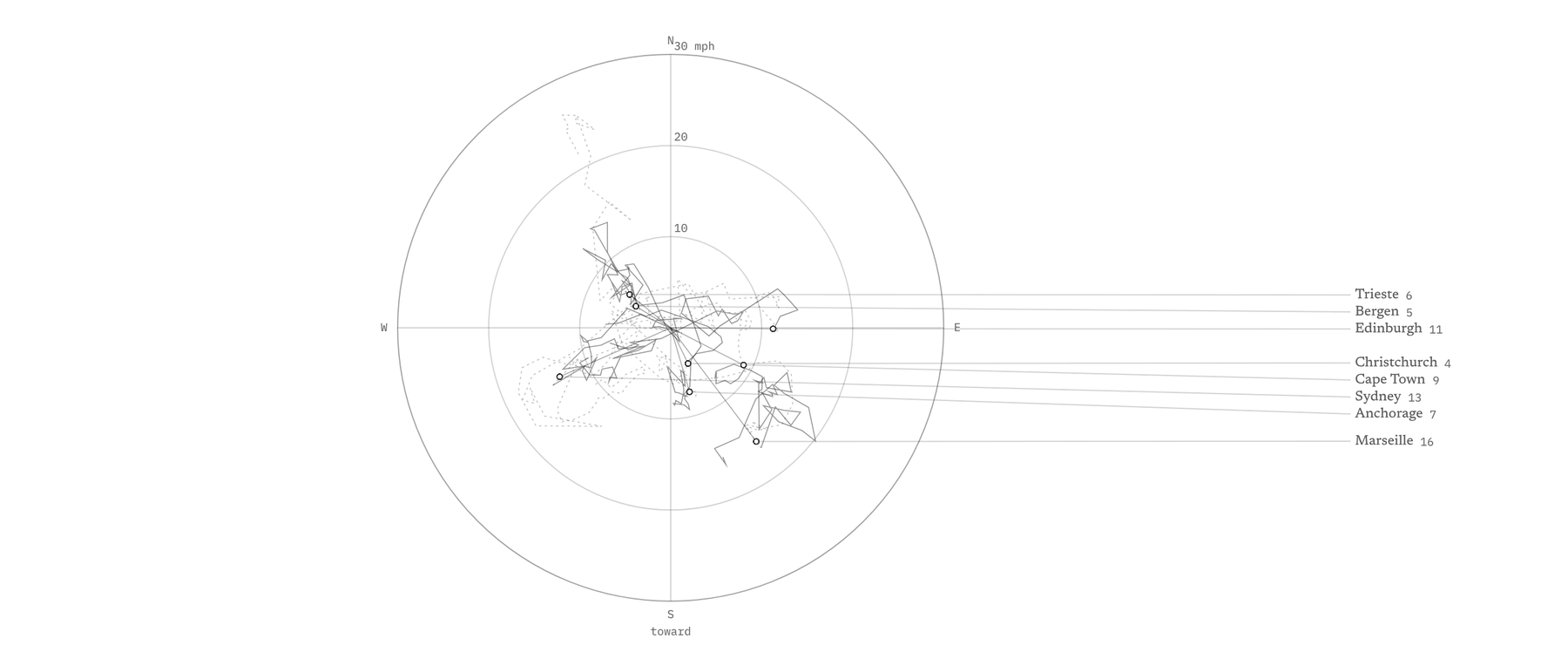Hodograph: the tip of each city’s wind vector curling around a circle of speeds