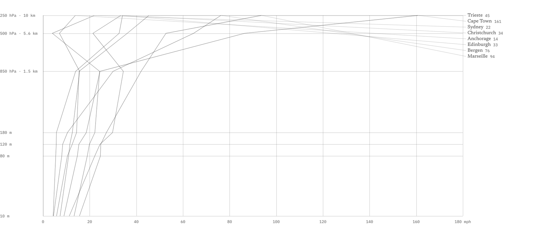 Sounding: each city’s wind speed rising with height, from 10 meters to the jet stream