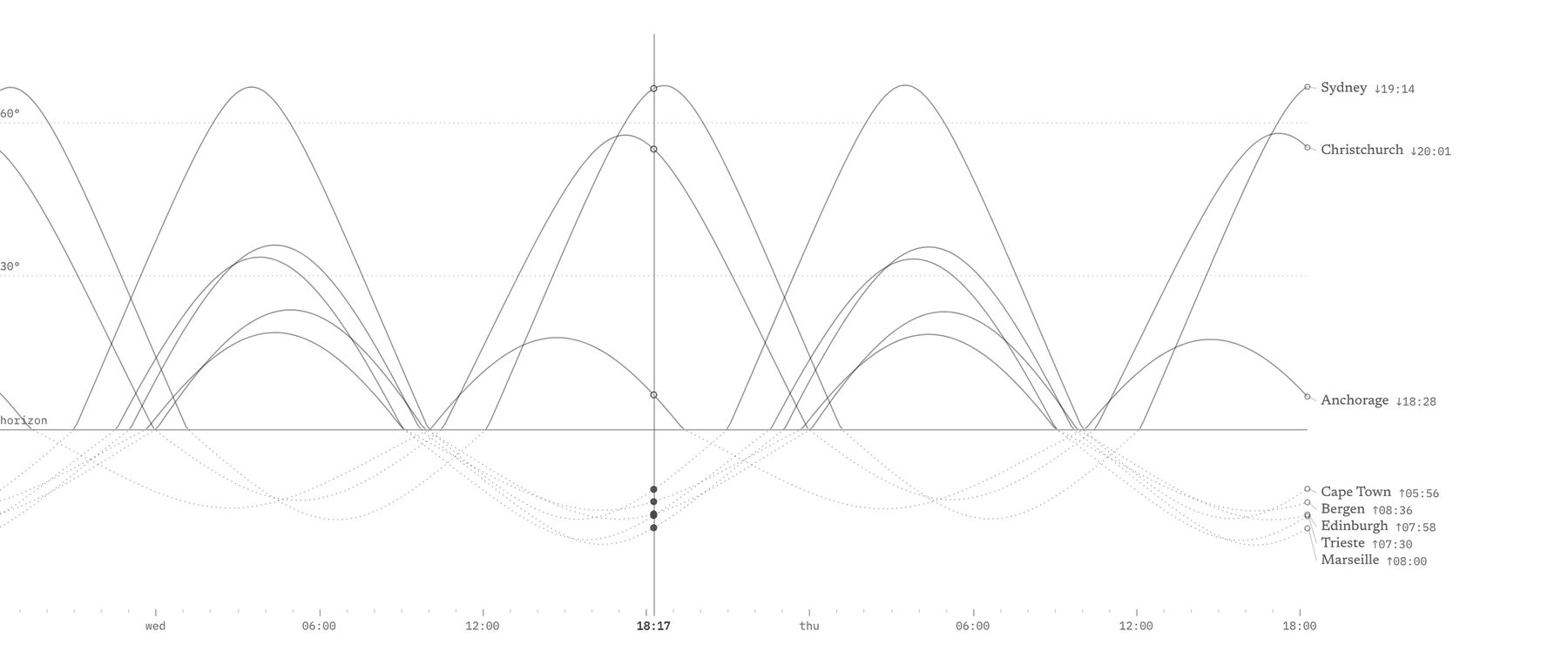 Sun: arcs over a horizon line, one for each city’s day, and dips below it for night