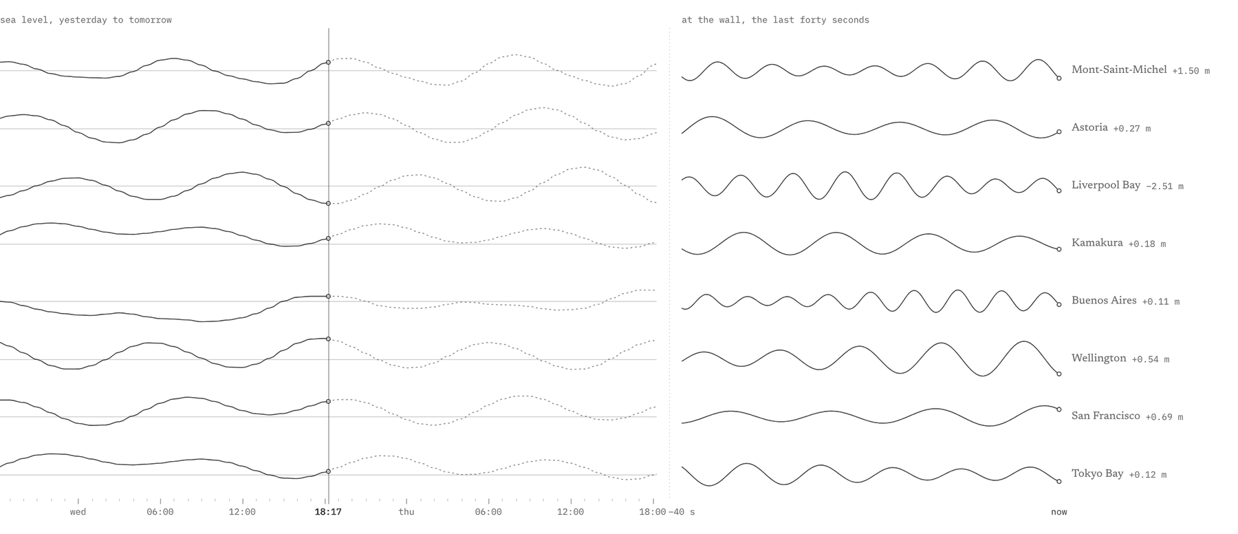 Tiding: eight harbors’ sea levels from yesterday to tomorrow, and the waves at each wall
